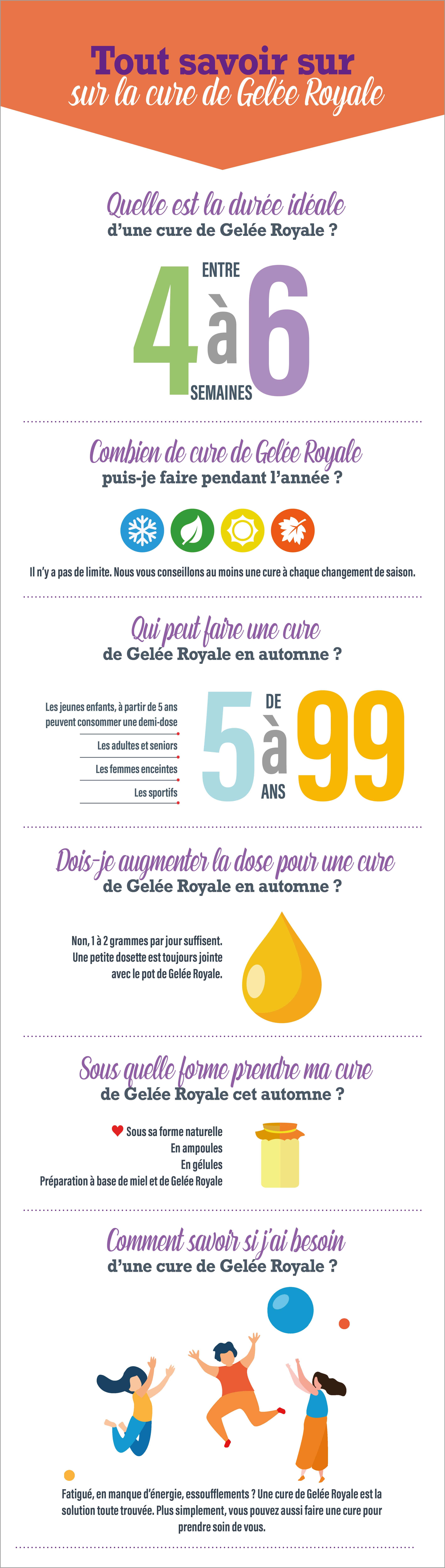 Infographie sur la cure de gelée royale